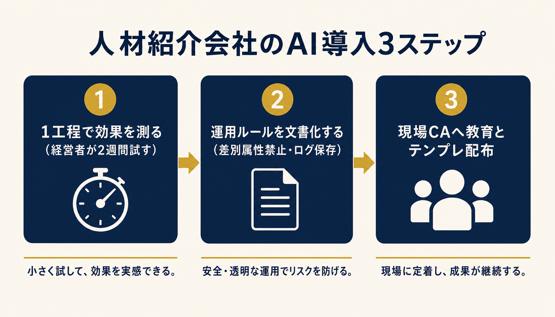 AI導入3ステップのロードマップ