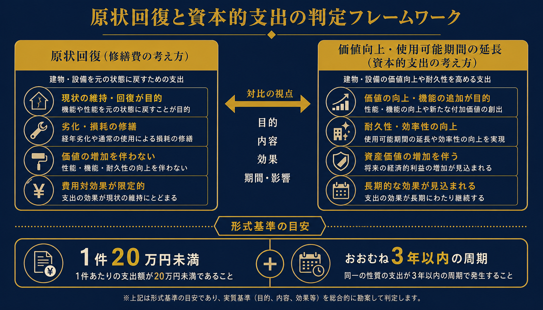 原状回復か価値向上かの原則と、金額・周期の形式基準を組み合わせた判定の考え方を示す図解