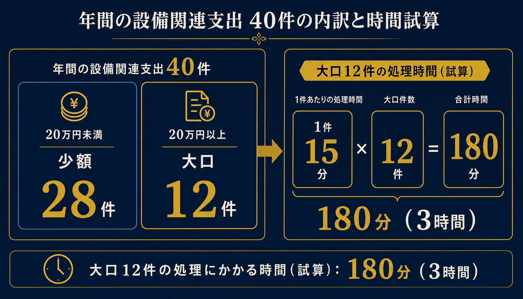 年間の設備関連支出40件のうち少額28件と大口12件の内訳、判定作業時間の計算を示すインフォグラフィック