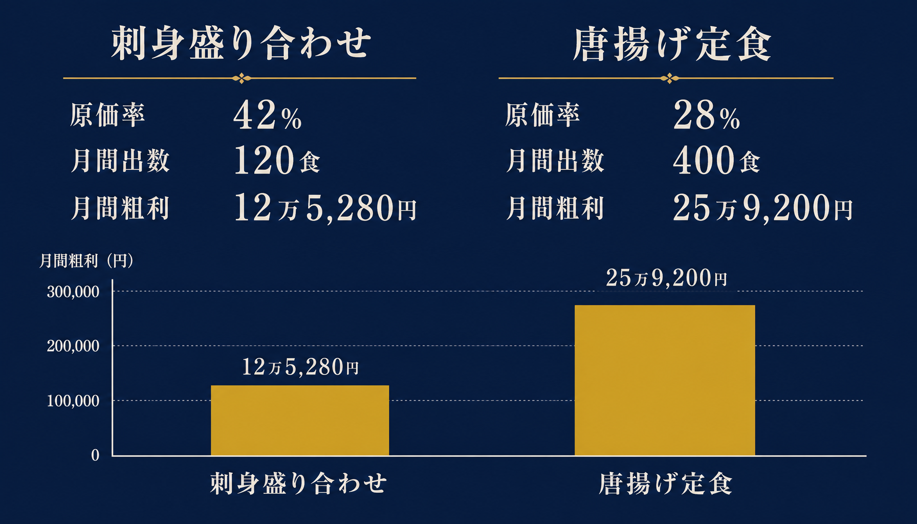 刺身盛り合わせと唐揚げ定食の原価率・出数・月間粗利を比較する棒グラフ