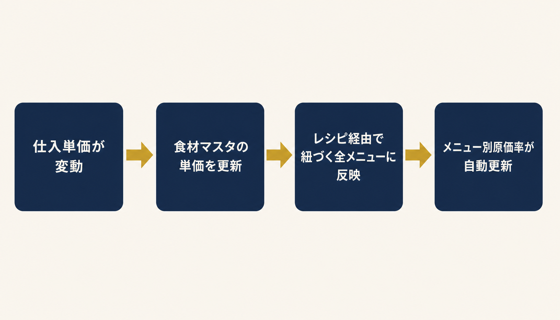仕入単価の変更が原価マスタからレシピを経由して全メニューへ自動反映される流れを示すフロー図
