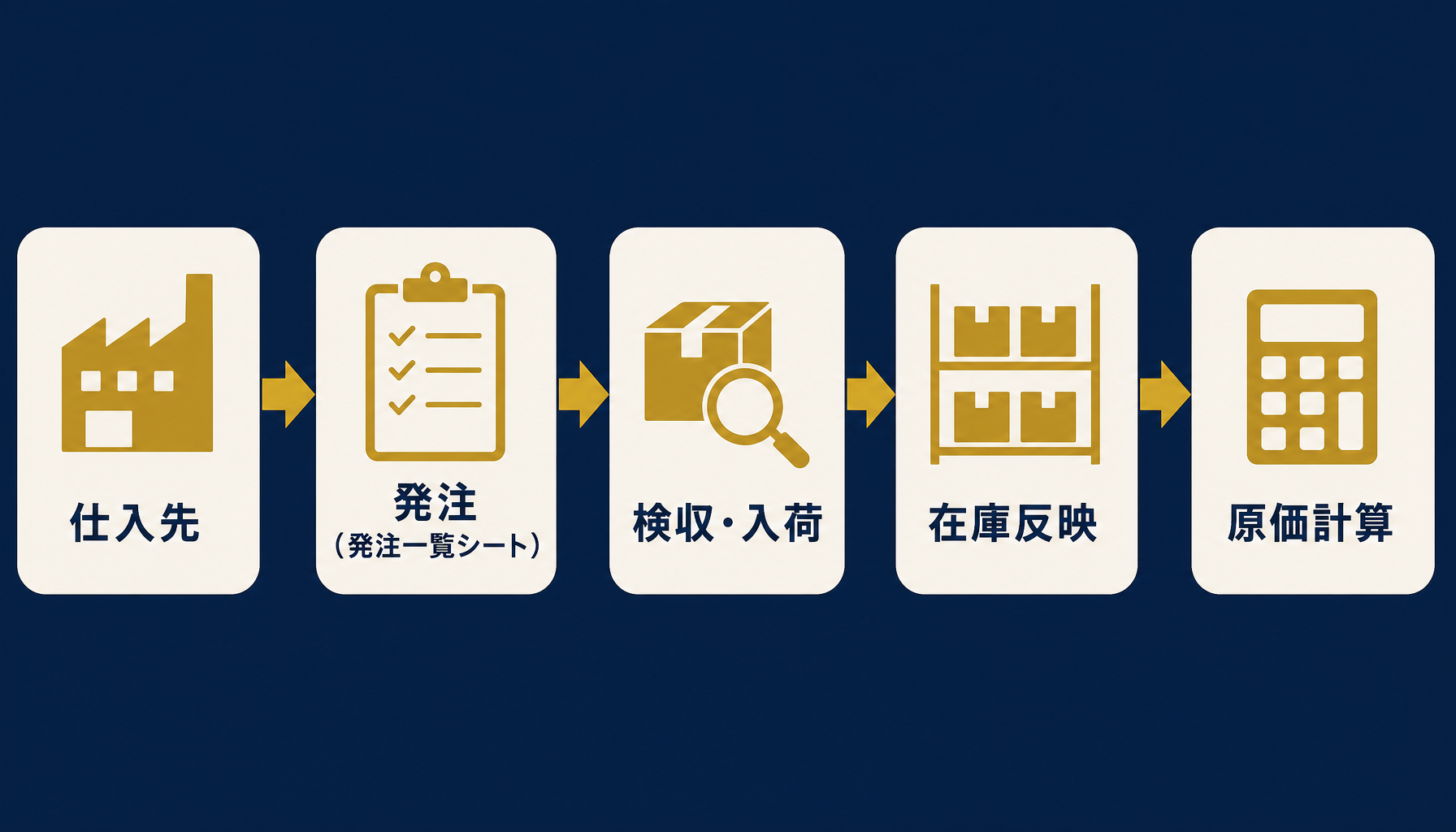飲食店の仕入・発注管理の全体フロー図