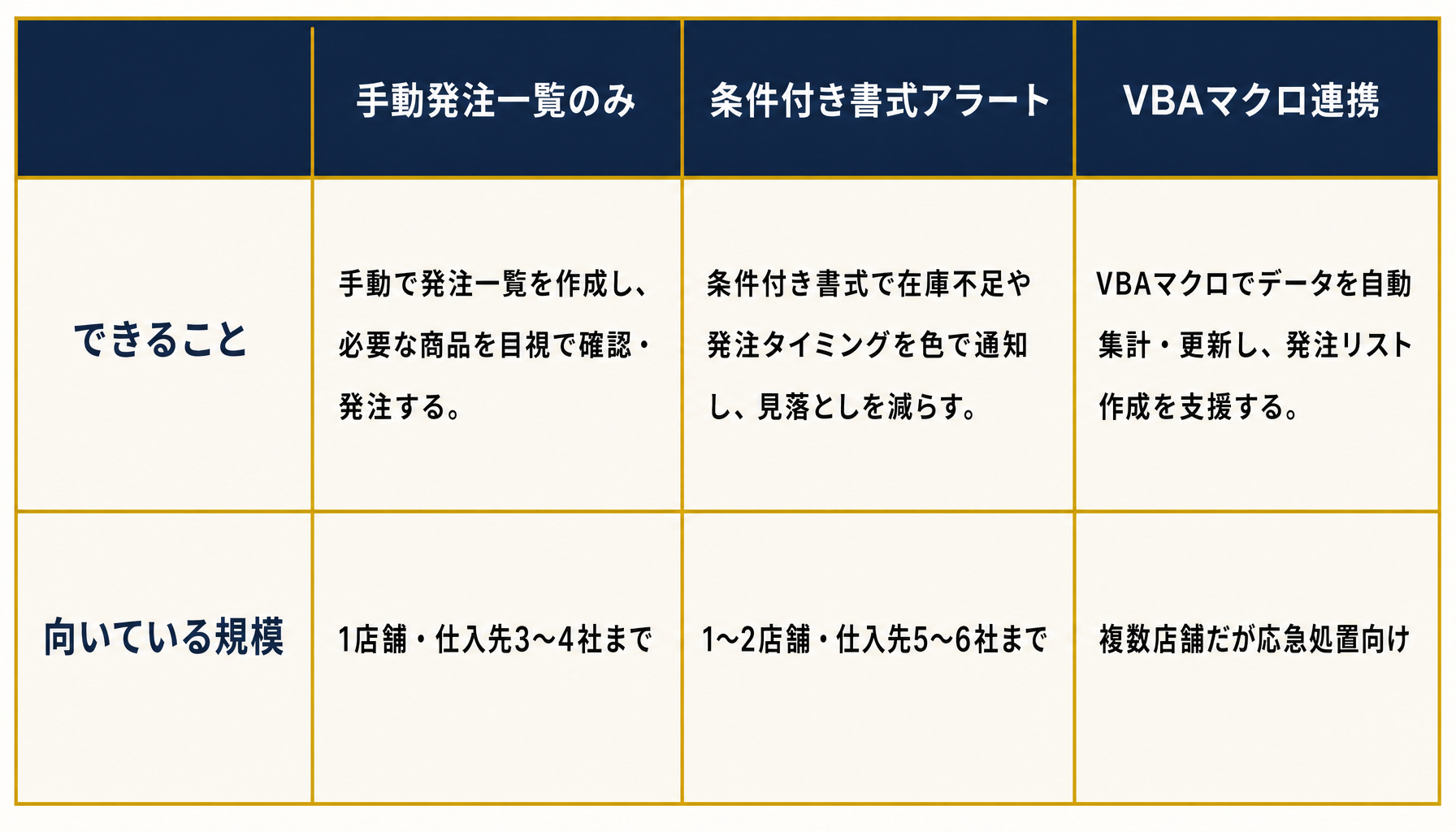 発注方式3パターンの比較インフォグラフィック