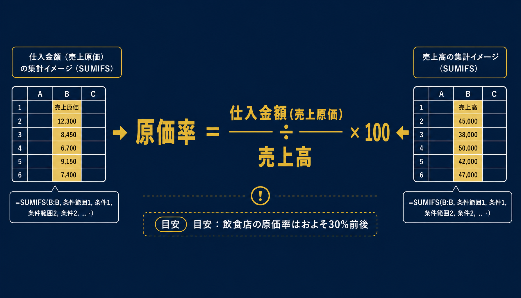 仕入原価率の計算ロジック図