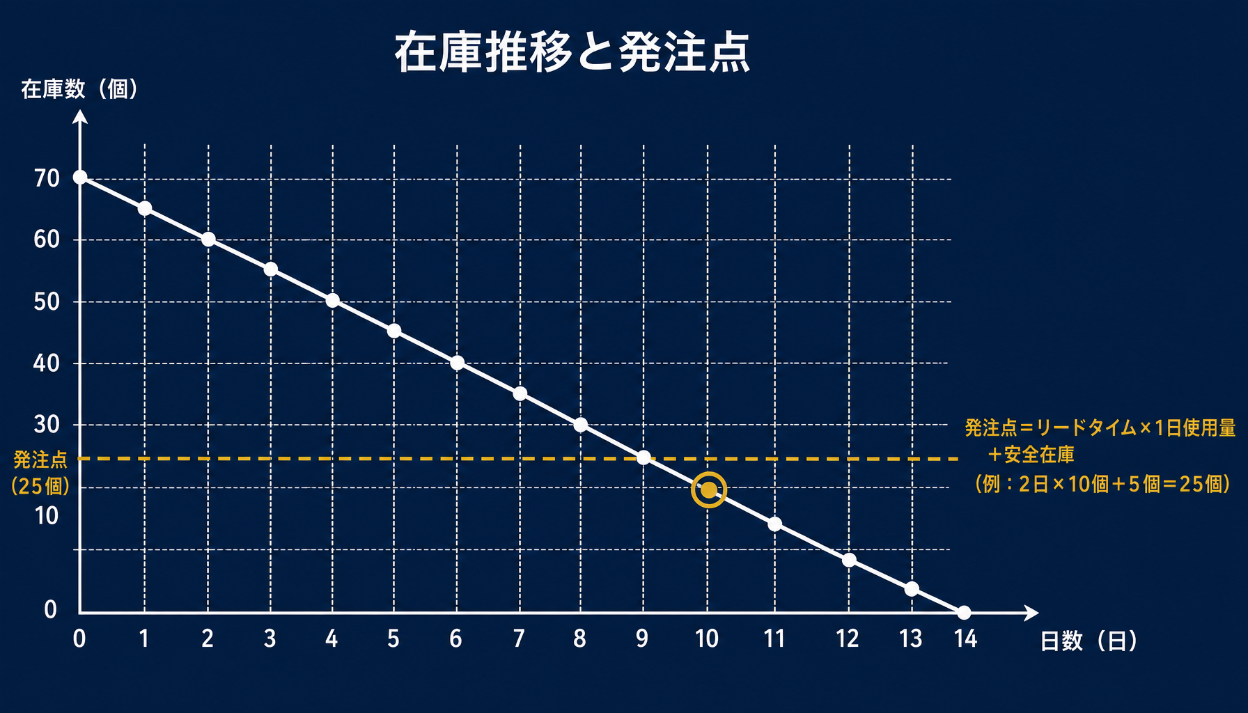 発注点管理のロジック図(在庫推移と発注点ライン)