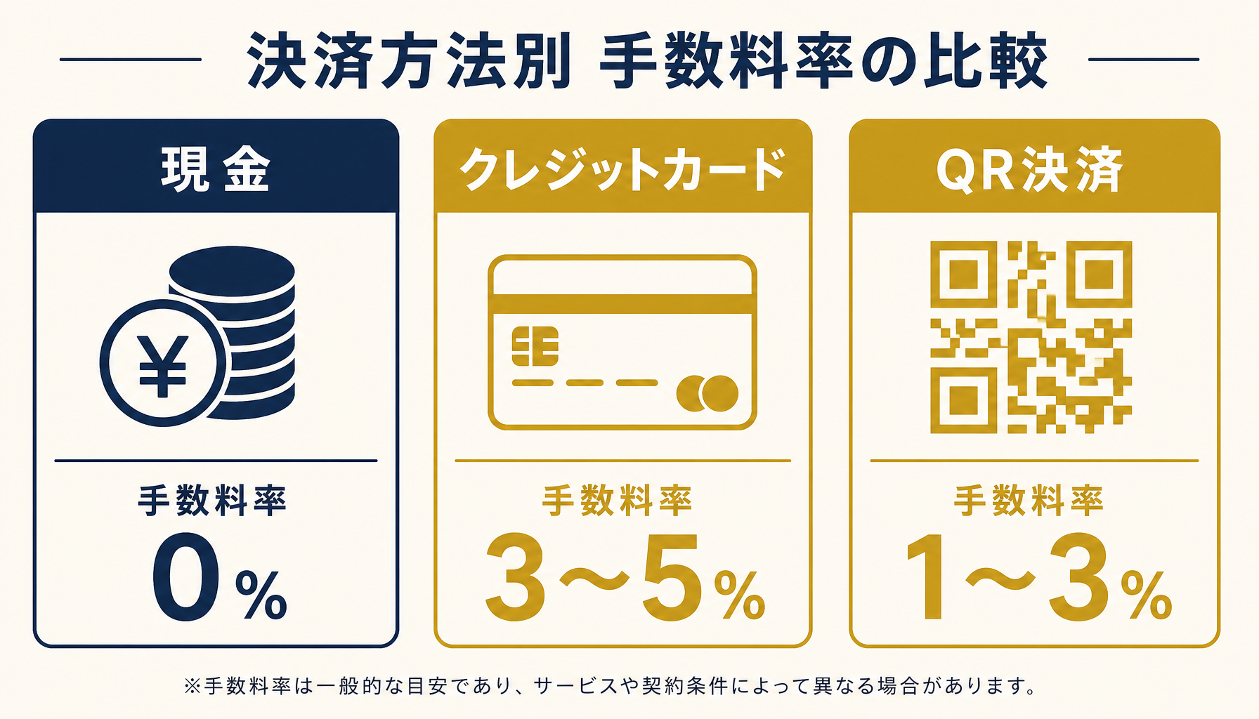 現金・クレジットカード・QR決済の決済手数料率を比較した図、カードとQRは手数料がかかることを示す