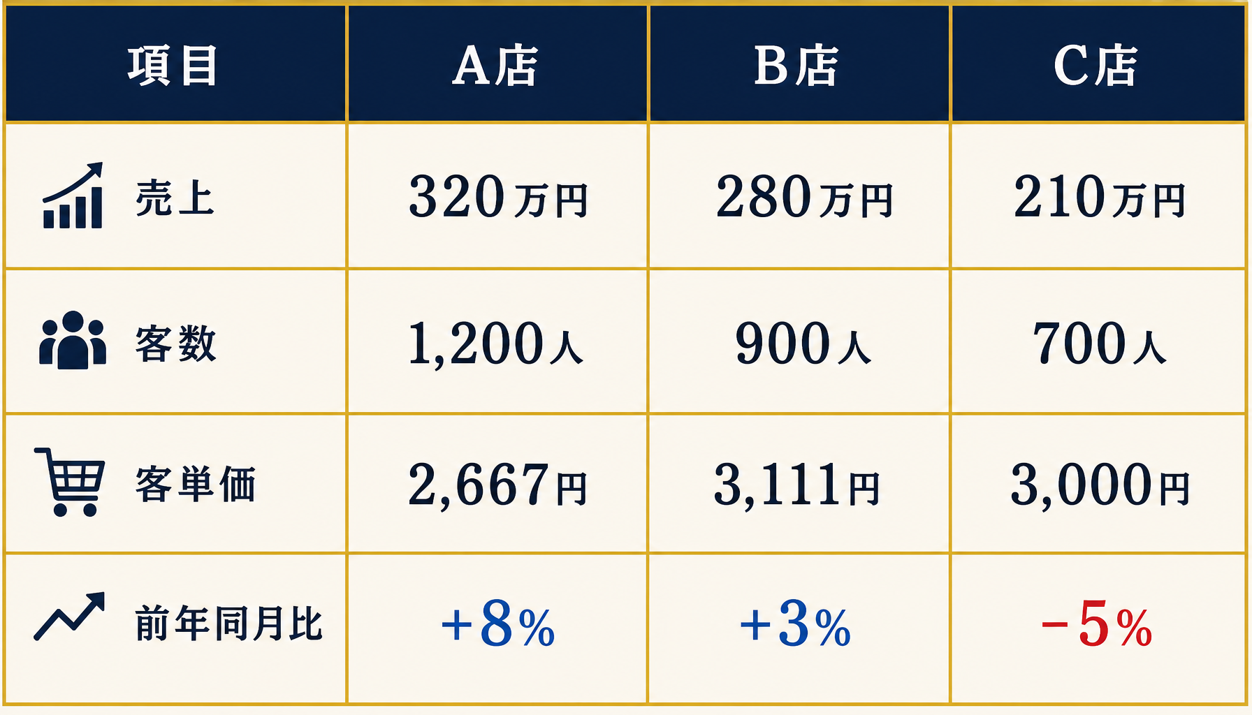 複数店舗の売上・客数・客単価をフォーマット統一で横並び比較するテーブル図
