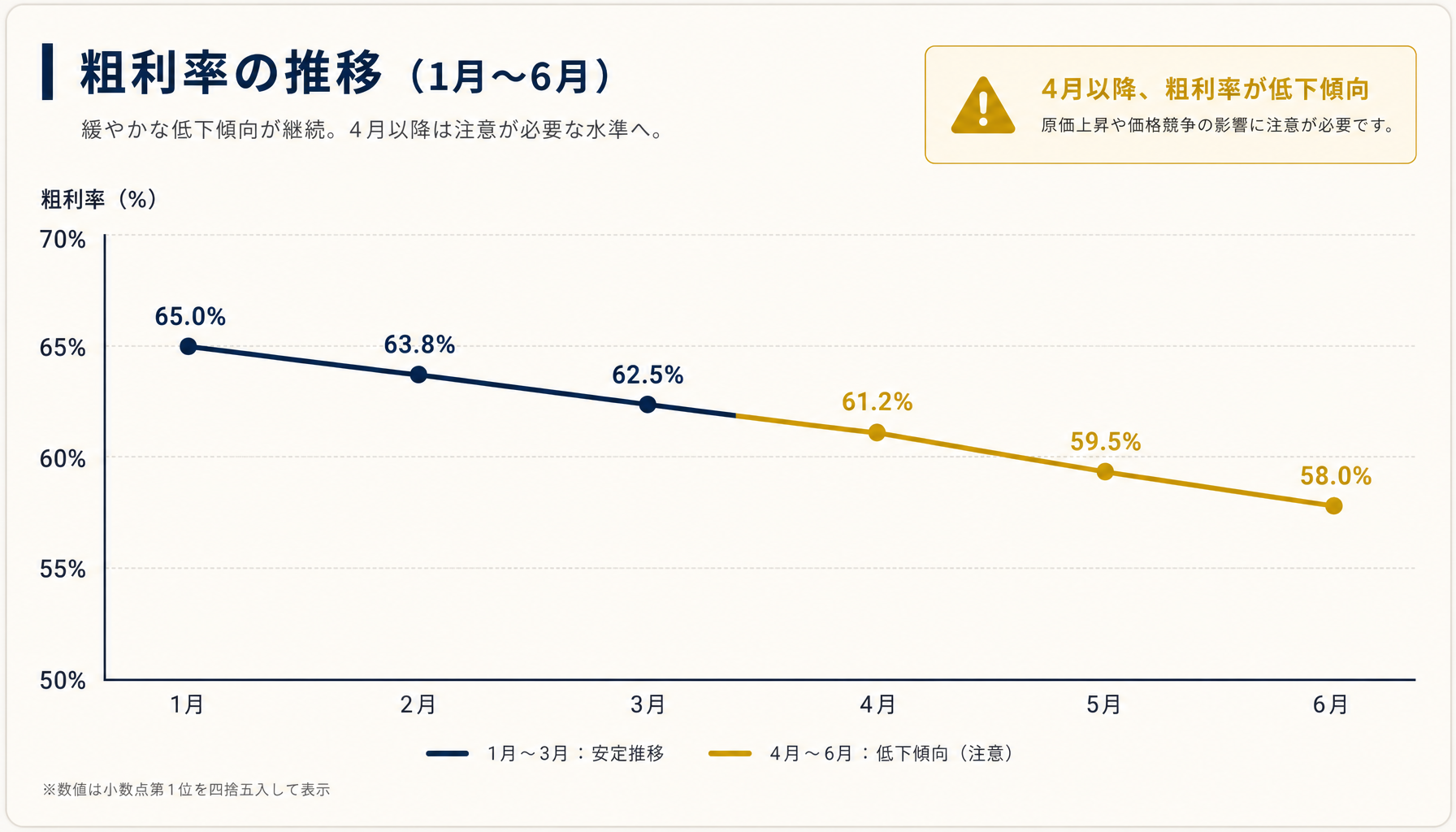 過去6ヶ月間の商品別粗利率の推移を示す折れ線グラフ、後半に緩やかな低下傾向が見えることを示す