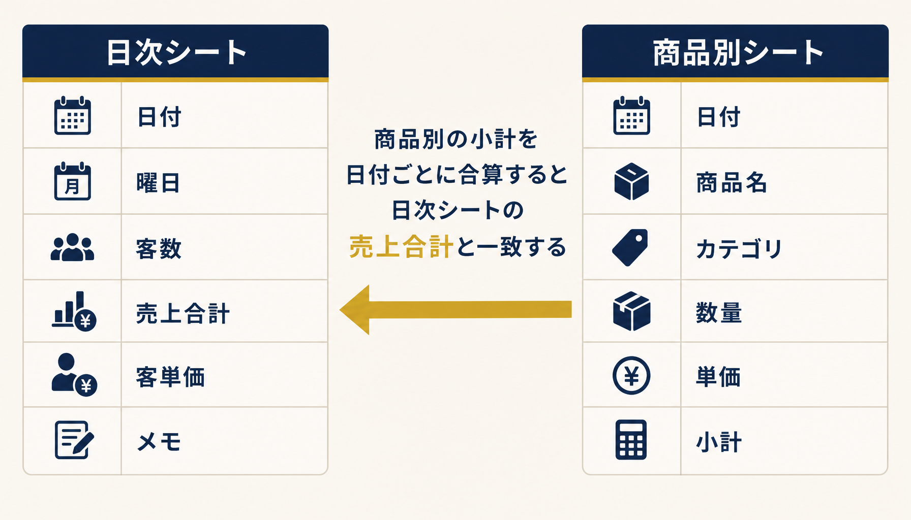 日次シートと商品別シートの列構成を並べたインフォグラフィック