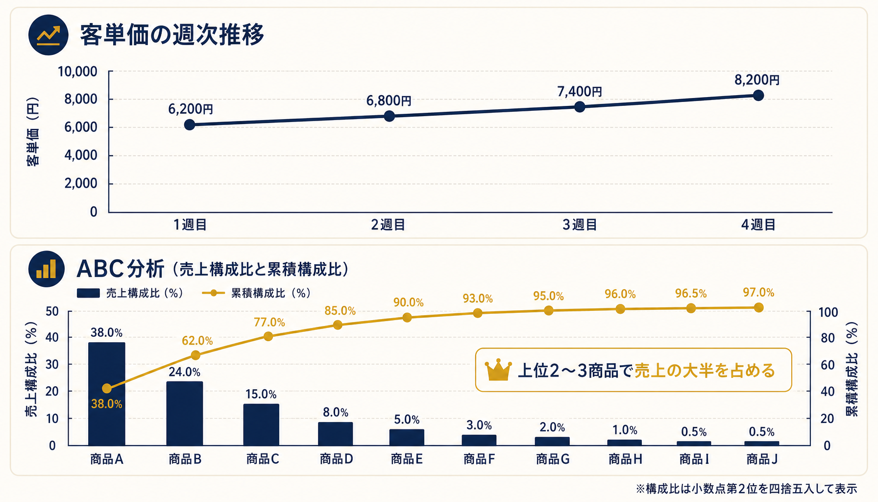 客単価の週次推移とABC分析のグラフを組み合わせたインフォグラフィック