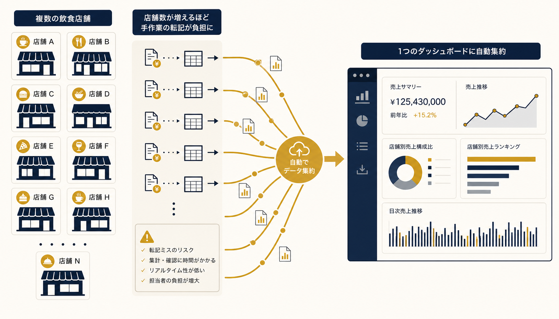 複数店舗のデータが自動で集約されるイメージの概念図