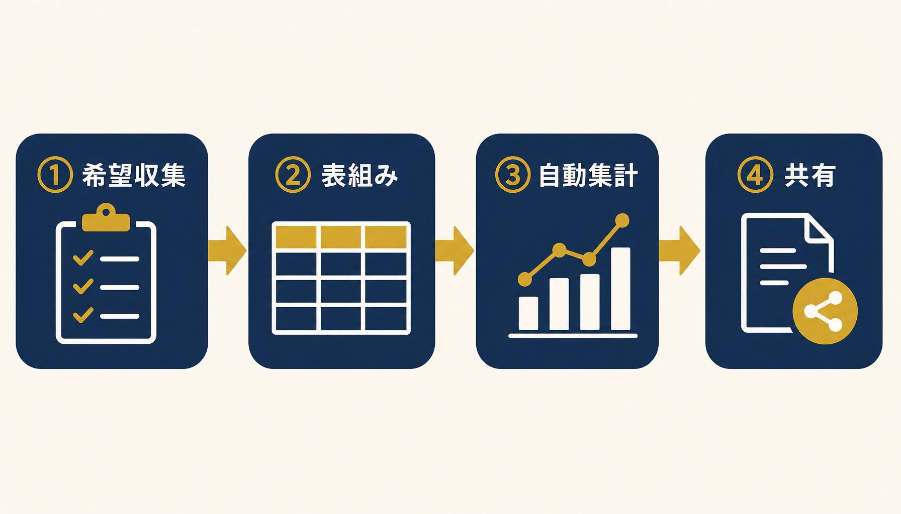 シフト管理の4工程(希望収集→表組み→自動集計→共有)を示すフロー図