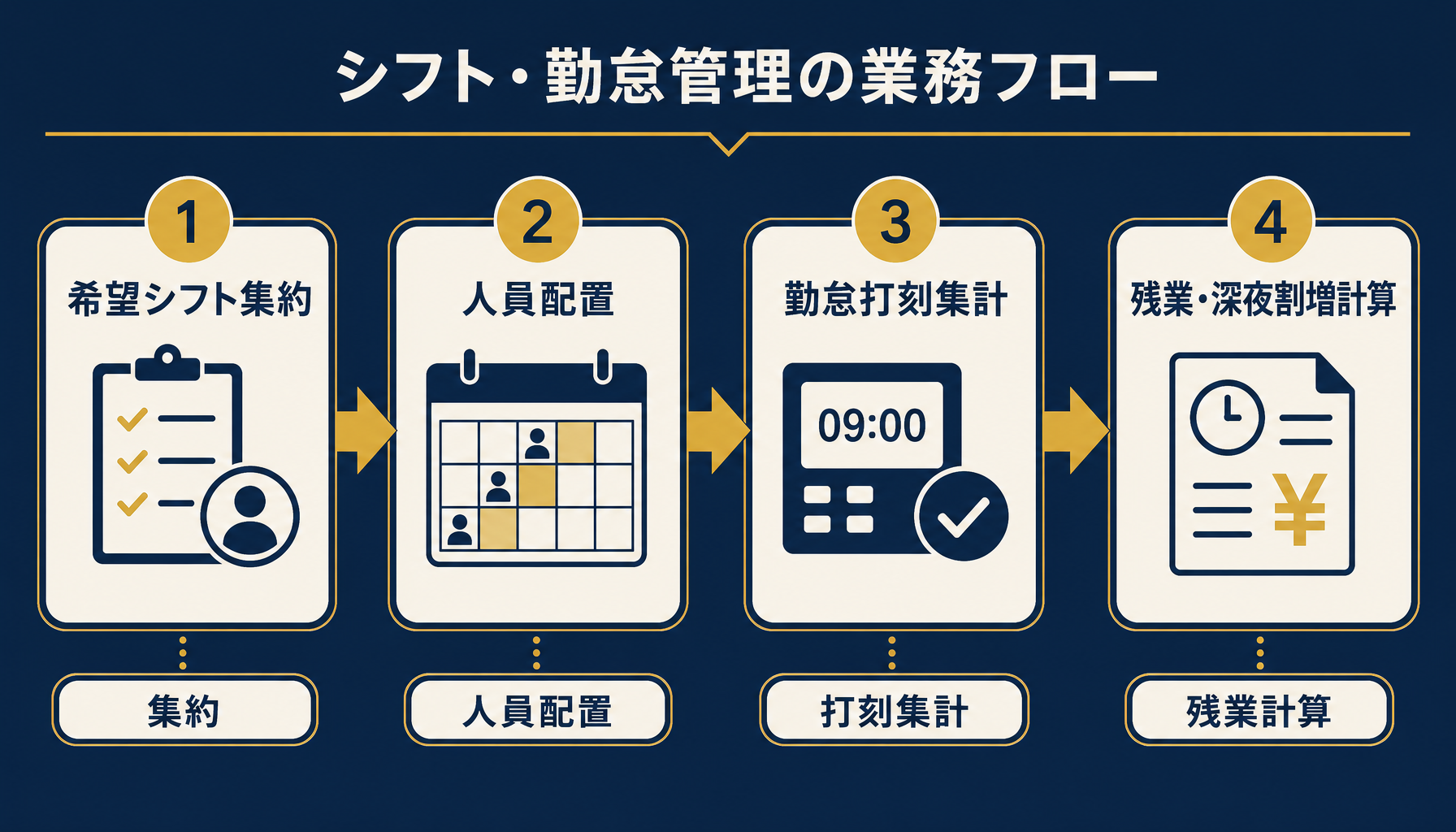シフト・勤怠管理の4工程を示すフロー図(希望シフト集約→人員配置→勤怠打刻集計→残業・深夜割増計算)