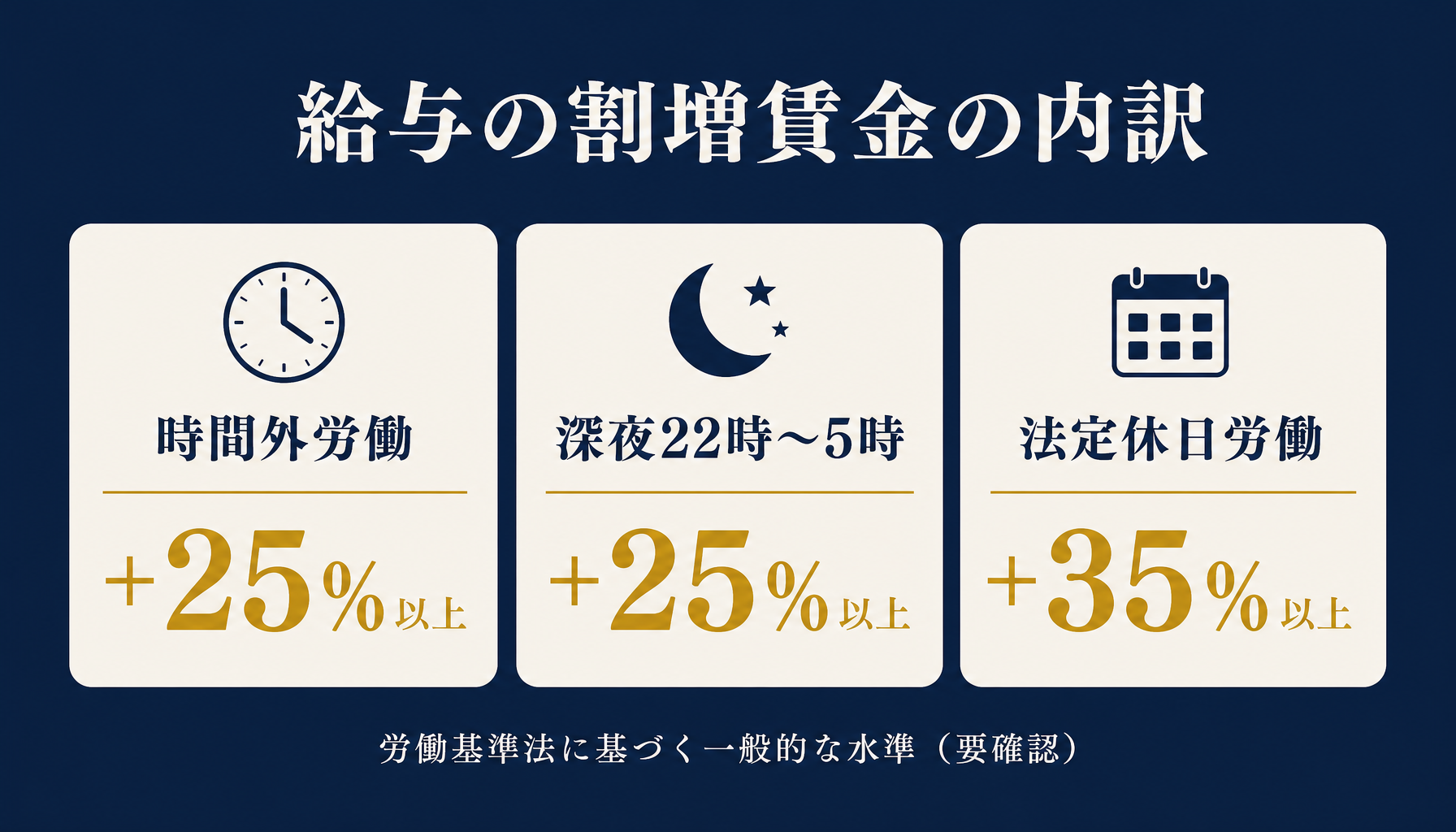 残業・深夜割増の計算式の内訳(時間外+25%、深夜22時〜5時+25%、法定休日+35%の目安)