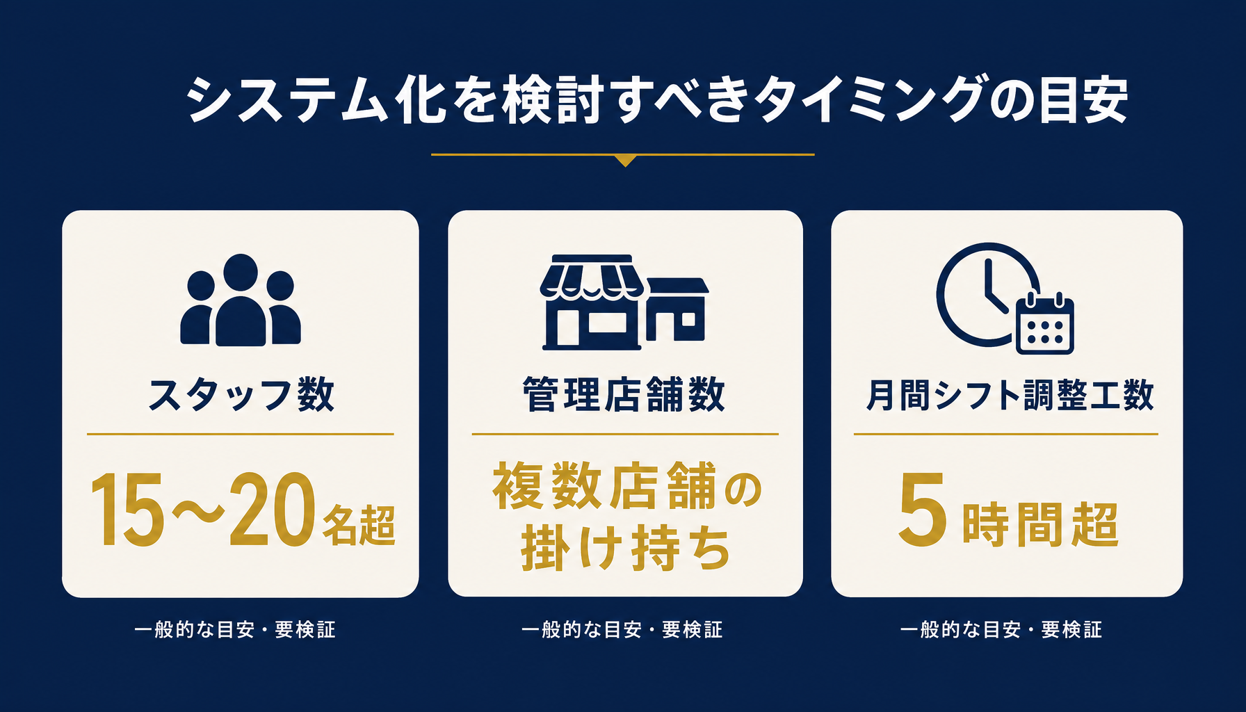 システム化の判断基準を示す目安表(スタッフ数・店舗数・月間調整工数の閾値)