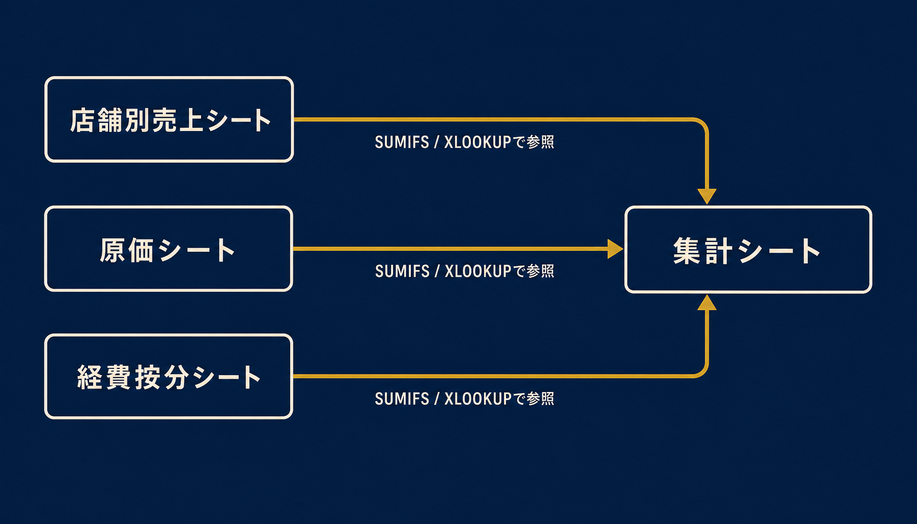 店舗別売上シート・原価シート・経費按分シート・集計シートの4枚構成を示したフロー図