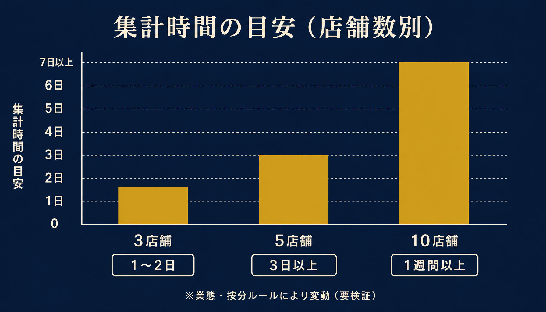 店舗数と月次集計にかかる作業時間の目安を示した図(3店舗・5店舗・10店舗の比較、要検証の注記付き)