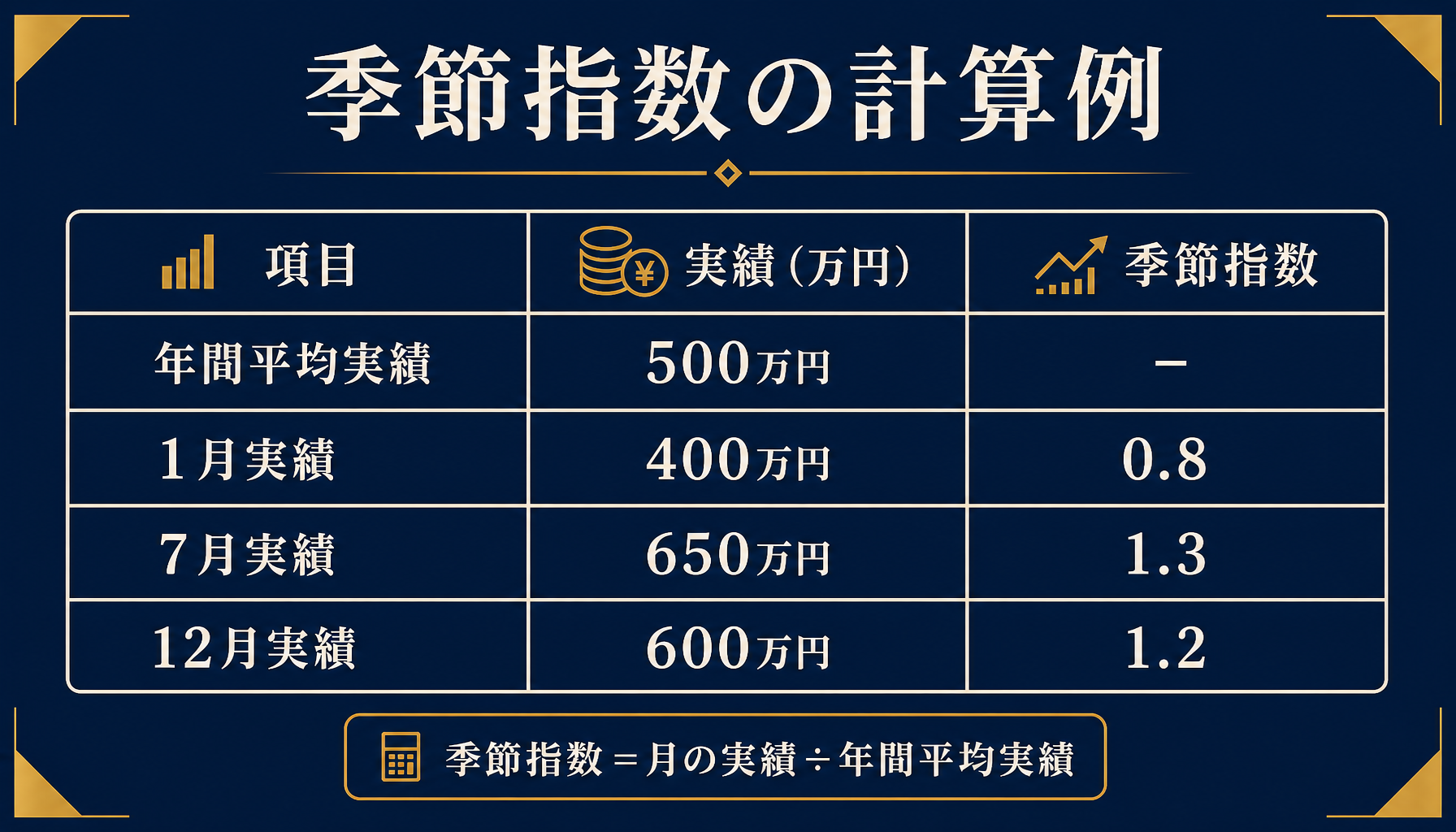 年間平均500万円に対する1月・7月・12月の実績と季節指数の計算例を示すインフォグラフィック