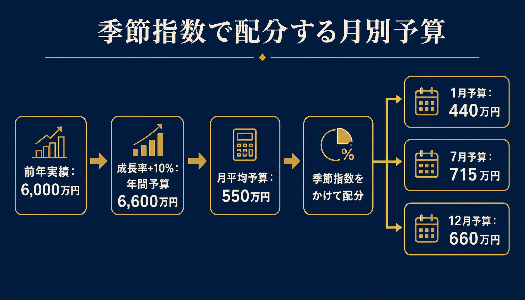 前年6,000万円に成長率10%をかけた年間予算6,600万円を月別に季節指数で配分する計算フロー