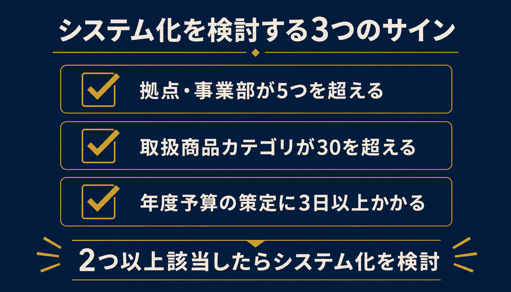 拠点数・商品カテゴリ数・策定日数の3条件のうち2つ以上該当でシステム化を検討する判断フロー図