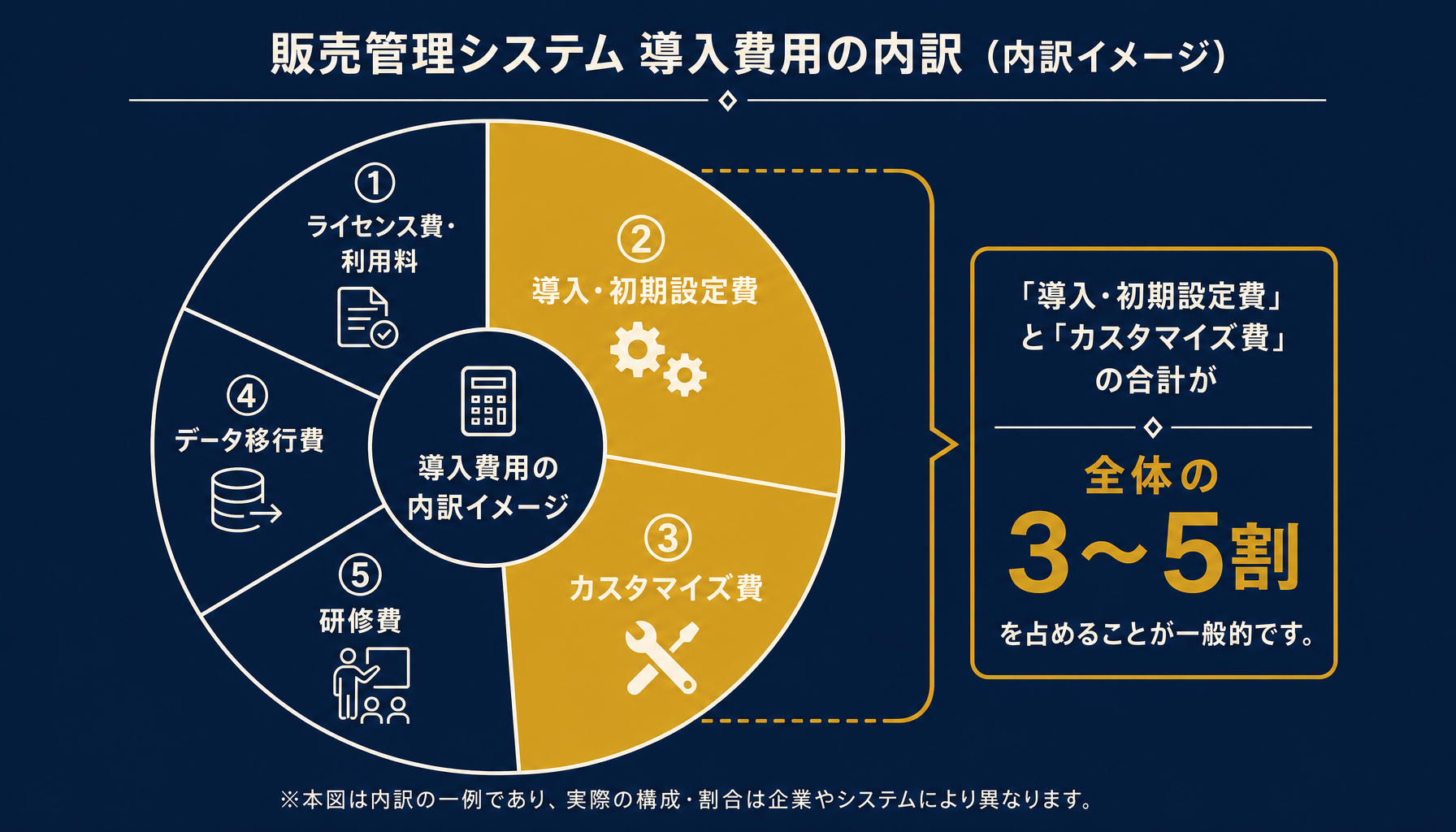 販売管理システムの費用内訳