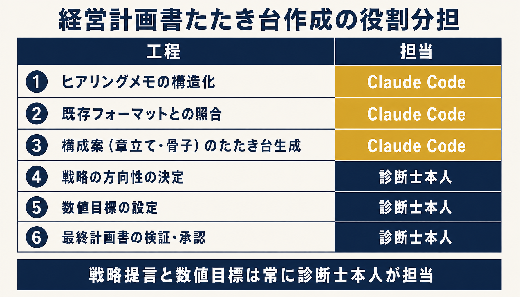 Claude Codeと中小企業診断士の役割分担を示すインフォグラフィック
