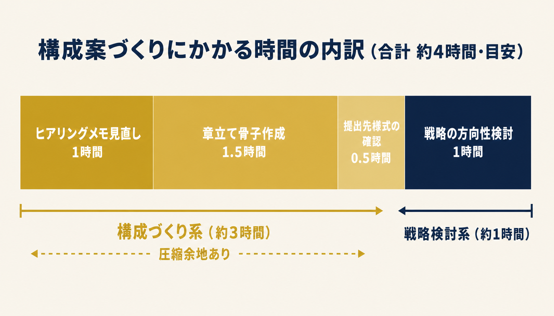 経営計画書構成案作成の工程別時間配分を示すインフォグラフィック