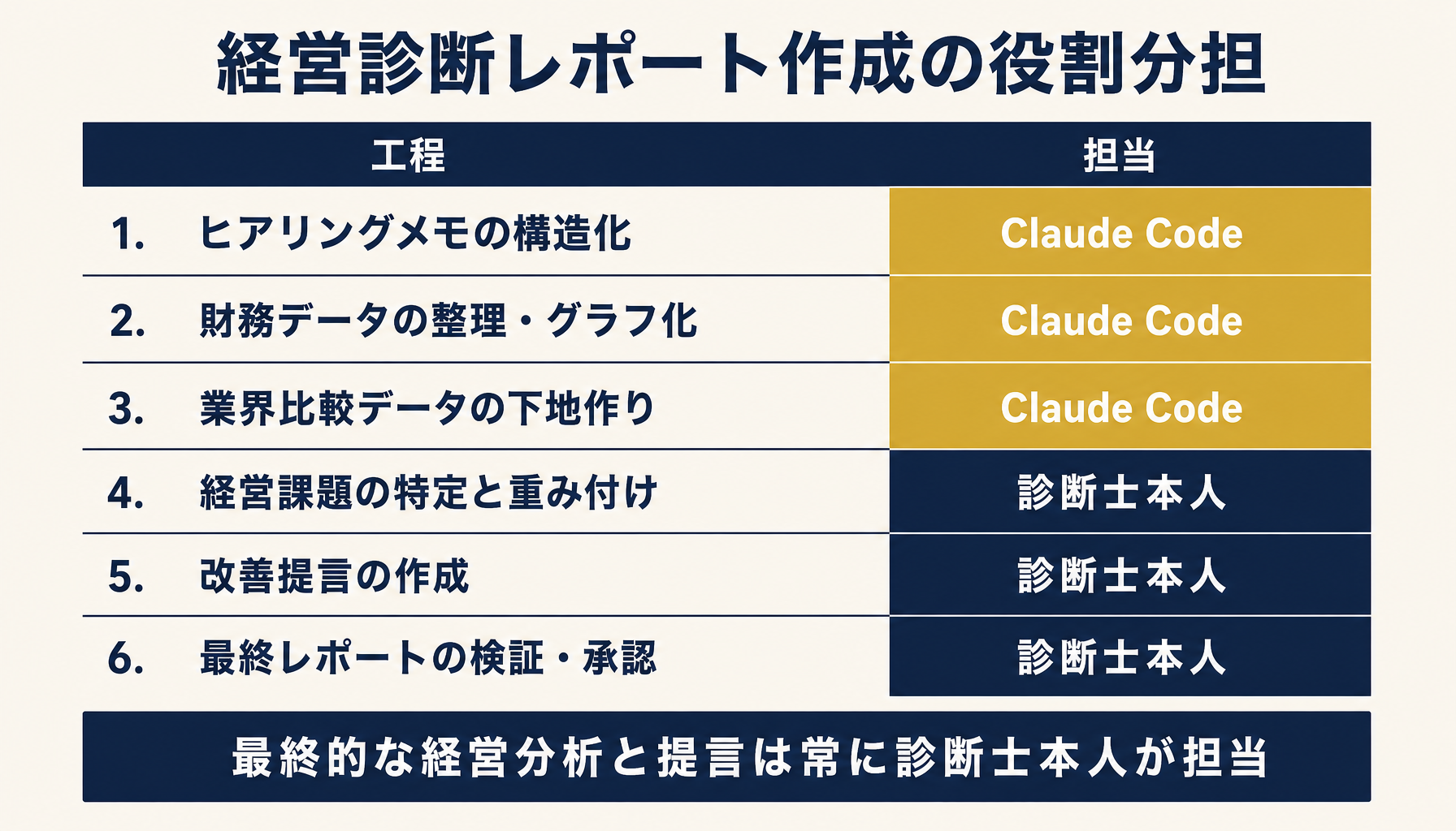 Claude Codeと中小企業診断士の役割分担を示すインフォグラフィック
