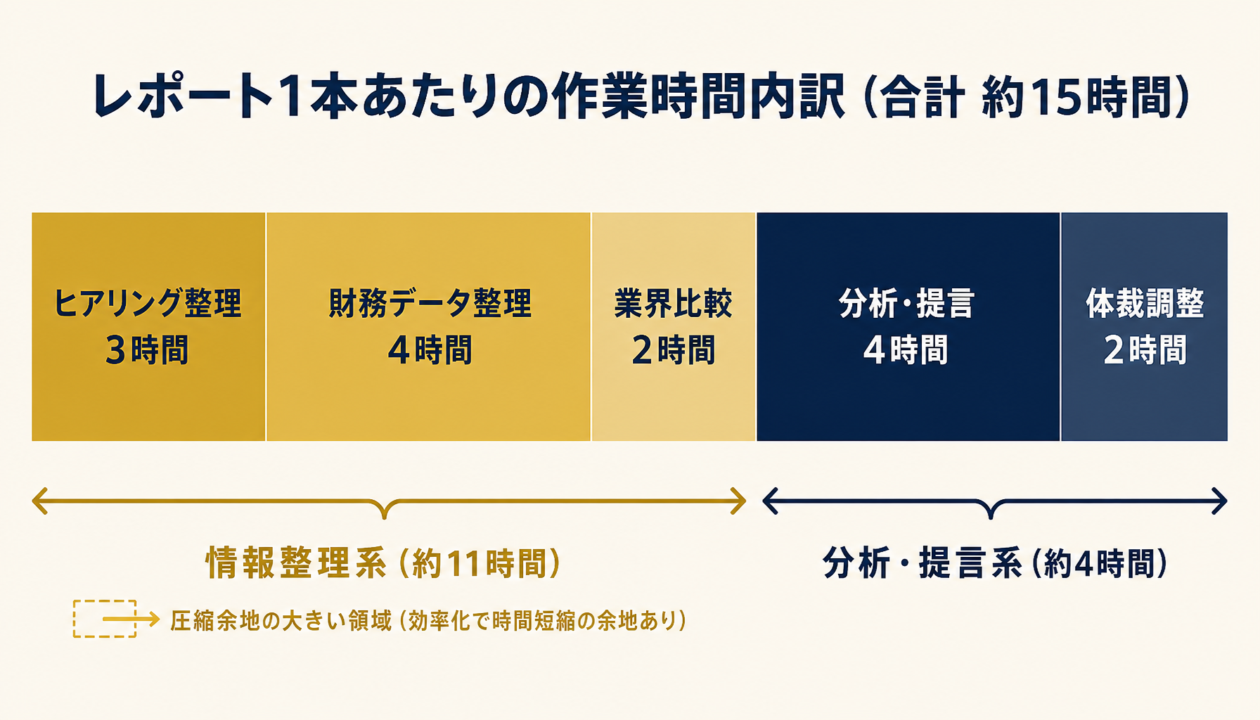 経営診断レポート作成の工程別時間配分を示すインフォグラフィック