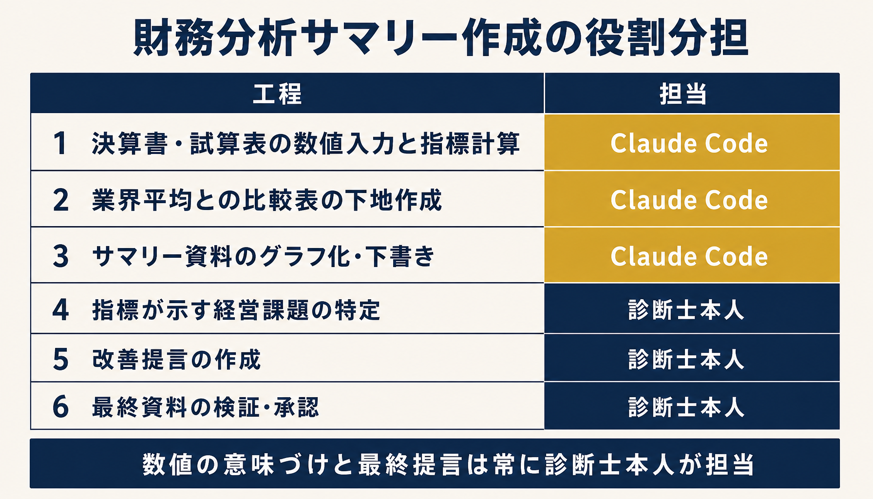 Claude Codeと中小企業診断士の役割分担を示すインフォグラフィック