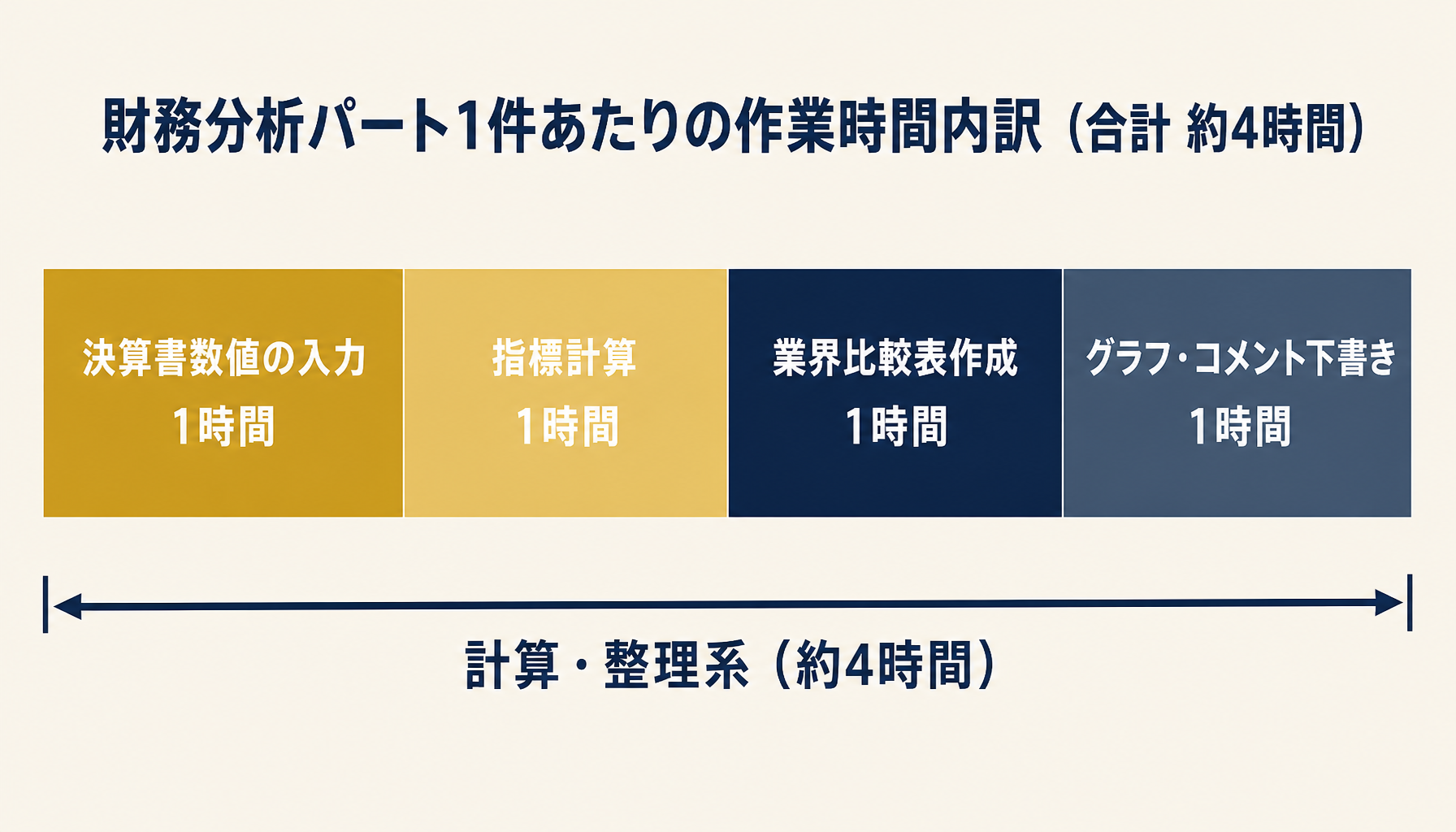 財務分析サマリー作成の工程別時間配分を示すインフォグラフィック