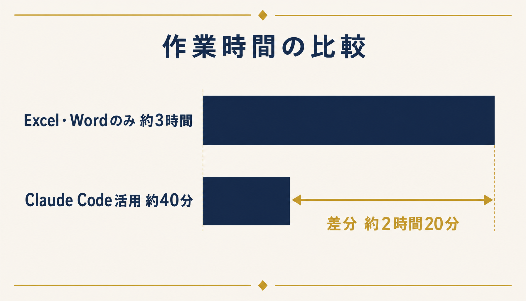 従来の作成時間とClaude Code活用後の作成時間を比較したインフォグラフィック(骨子作成 約3時間 対 約40分)