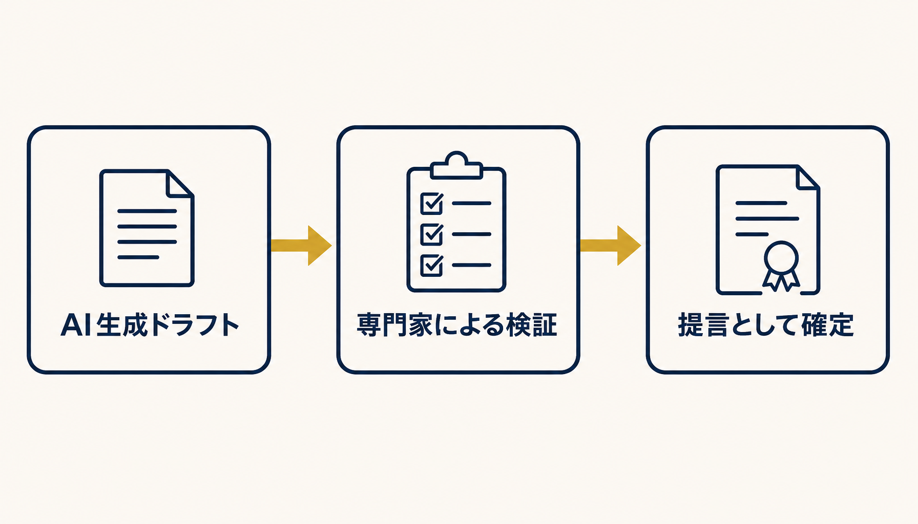 専門家がAIの出力内容をチェックリストで確認している様子を示すインフォグラフィック(AI生成→専門家検証→提言確定の3段階フロー)