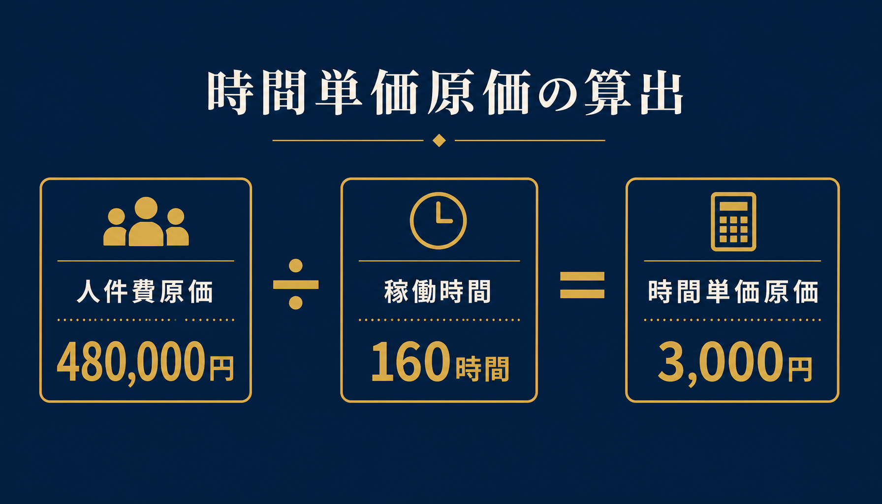 人件費原価48万円を稼働時間160時間で割って時間単価原価3,000円を算出する式を示す図