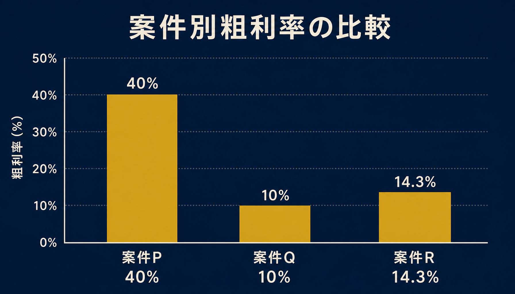 案件P・案件Q・案件Rの粗利率40%・10%・14.3%の違いを示す棒グラフ