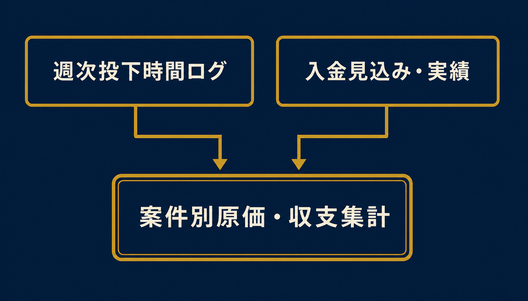 案件コードを軸に週次投下時間ログと入金見込み・実績が案件別原価集計に集約される様子を示す図