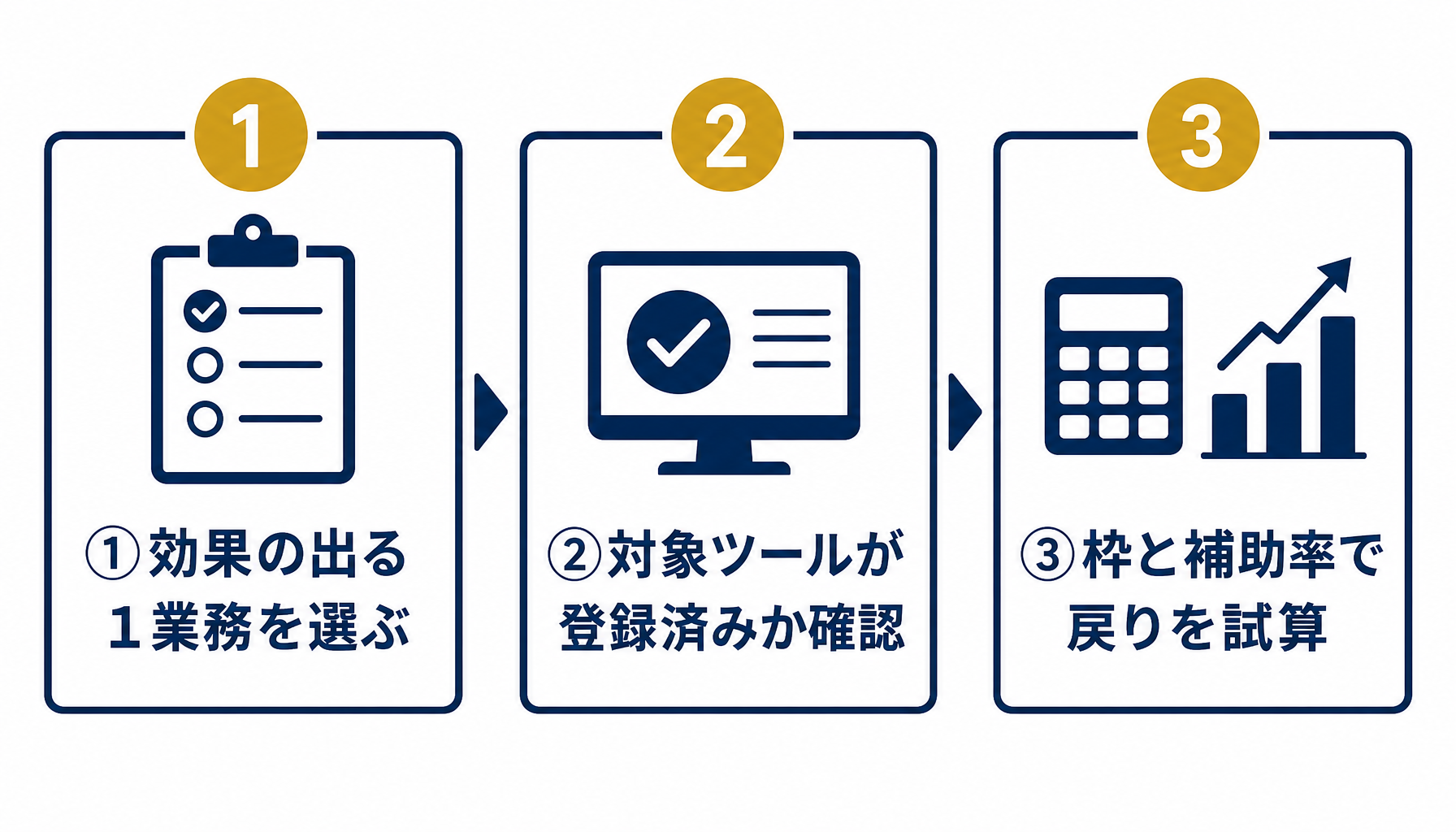 効果の出る業務を起点に補助金活用を設計する3ステップを示した図