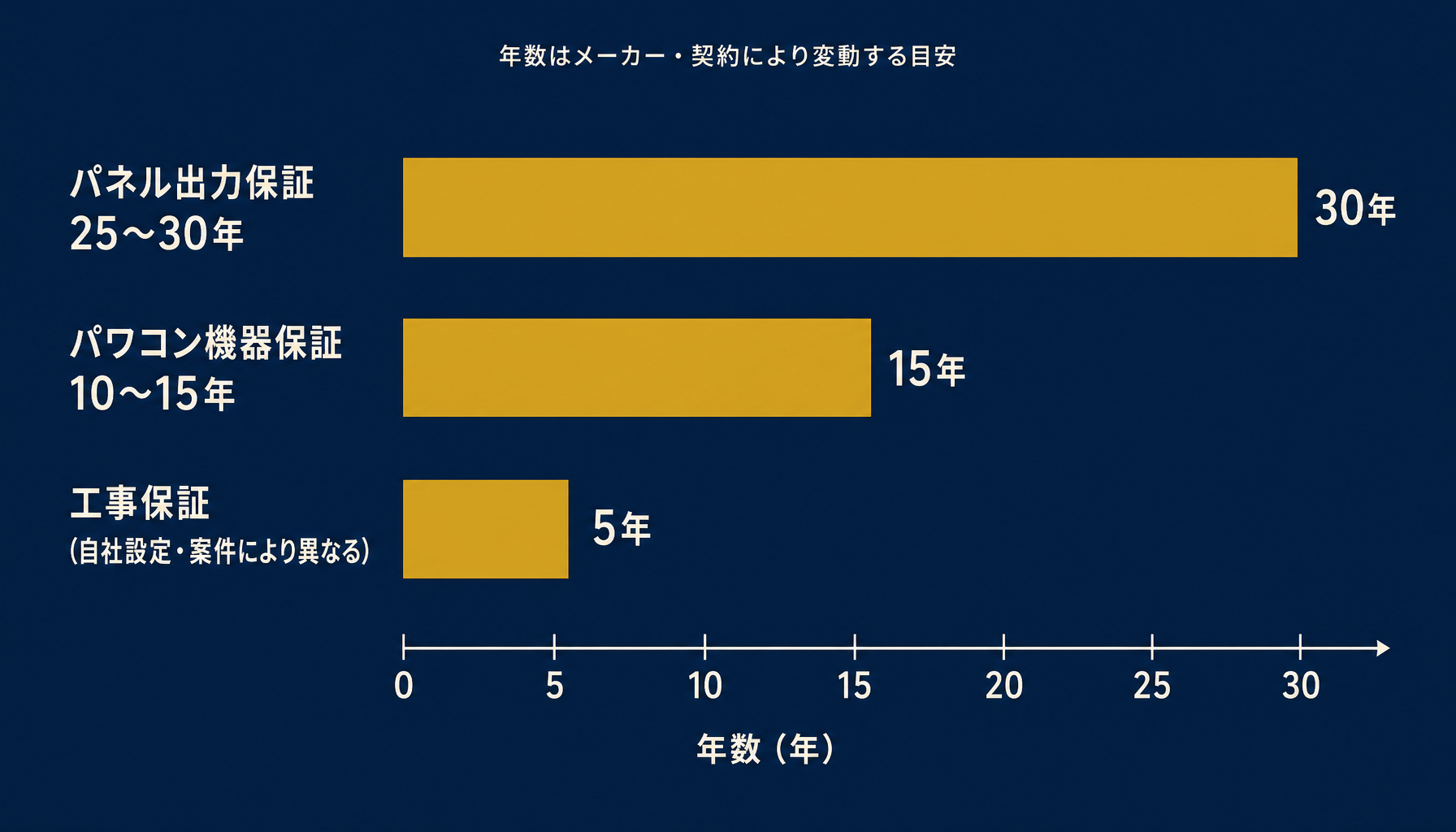 メーカー保証の3層構造(出力保証・機器保証・工事保証)の期間目安を示す図
