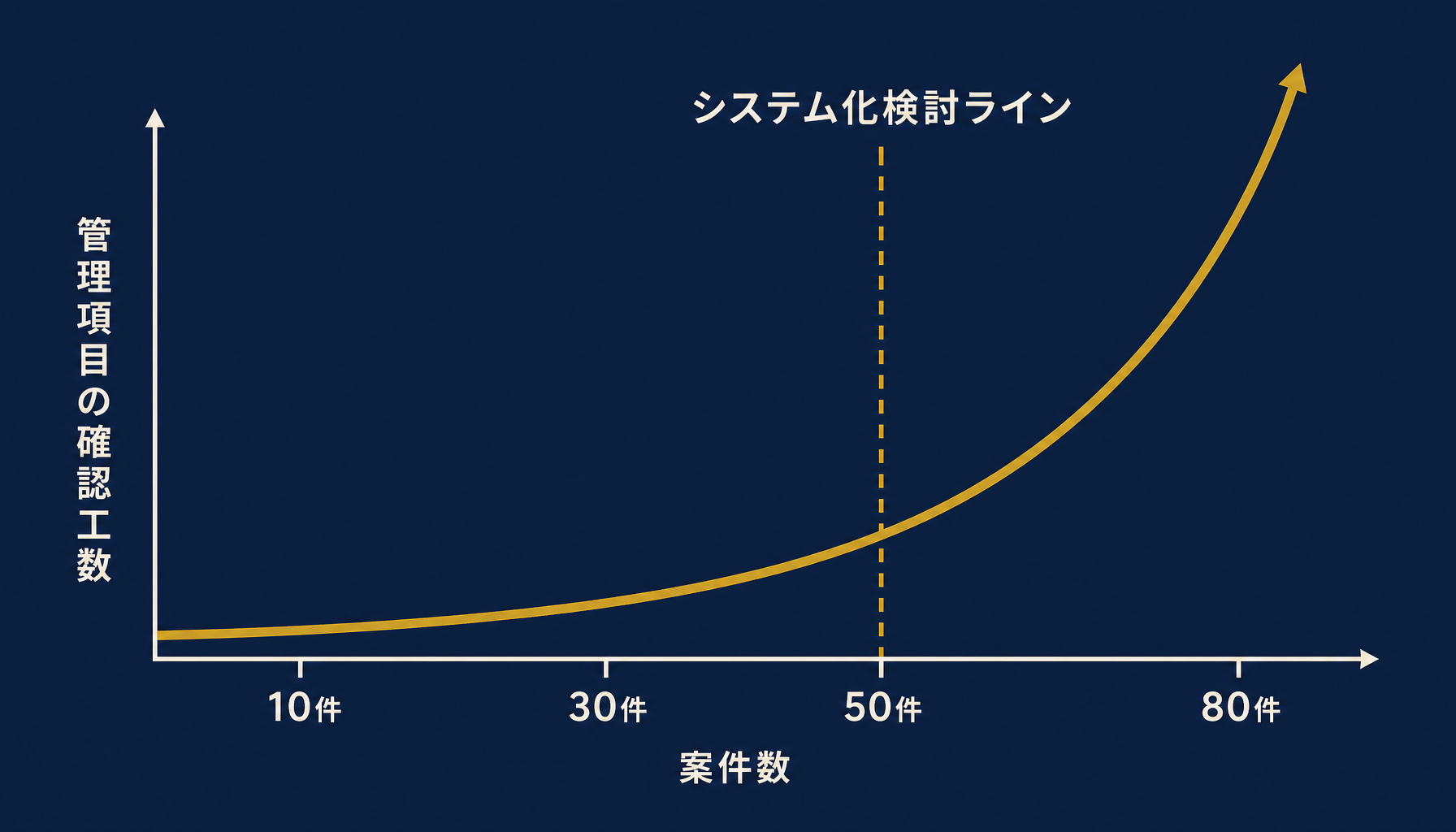 複数メーカーの保証書と点検予定が交錯し管理が煩雑化する様子を示す図