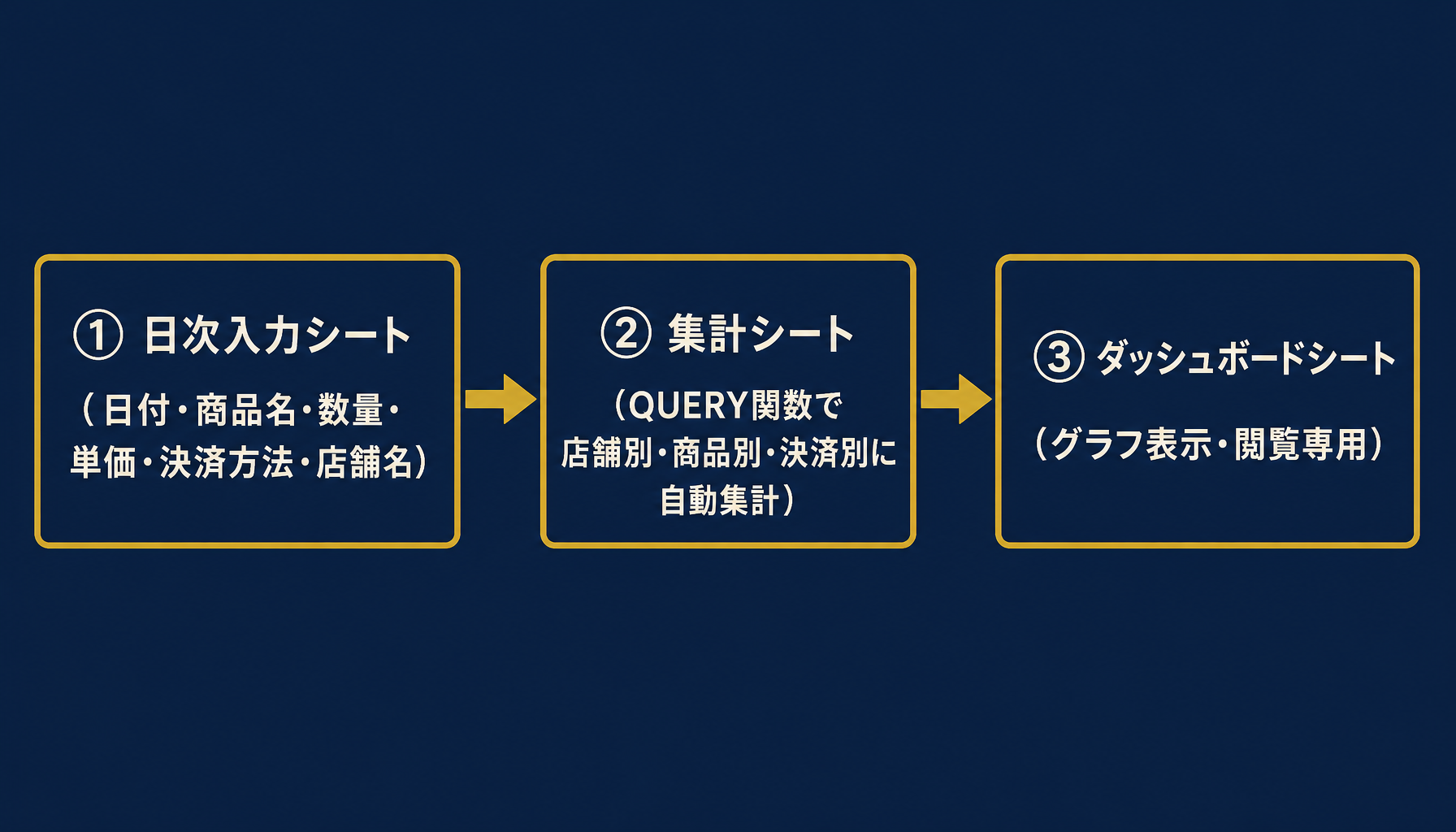 日次入力シート・集計シート・ダッシュボードシートの3層構成を示すフロー図