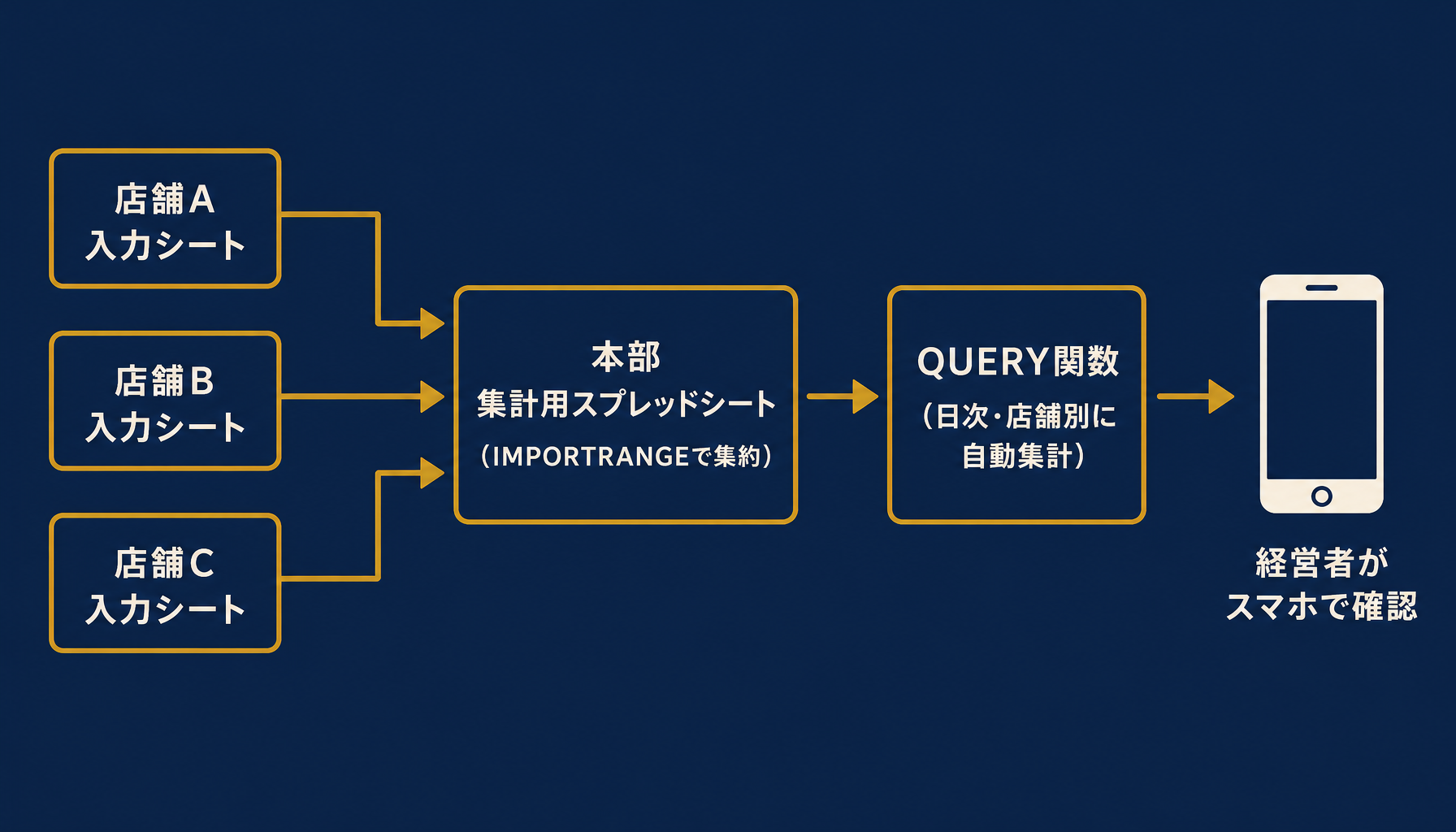 店舗A・店舗Bの入力シートからIMPORTRANGEで本部シートに集約し、QUERY関数で日次・店舗別に自動集計するデータフロー図
