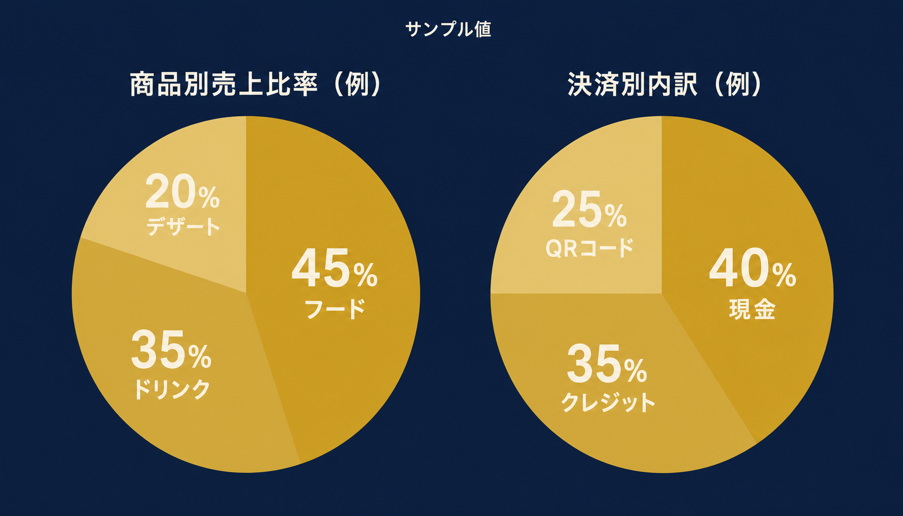 商品別売上比率と決済別内訳をグラフ化したダッシュボード例のインフォグラフィック（例:フード45% ドリンク35% デザート20%／現金40% クレジット35% QRコード25%）