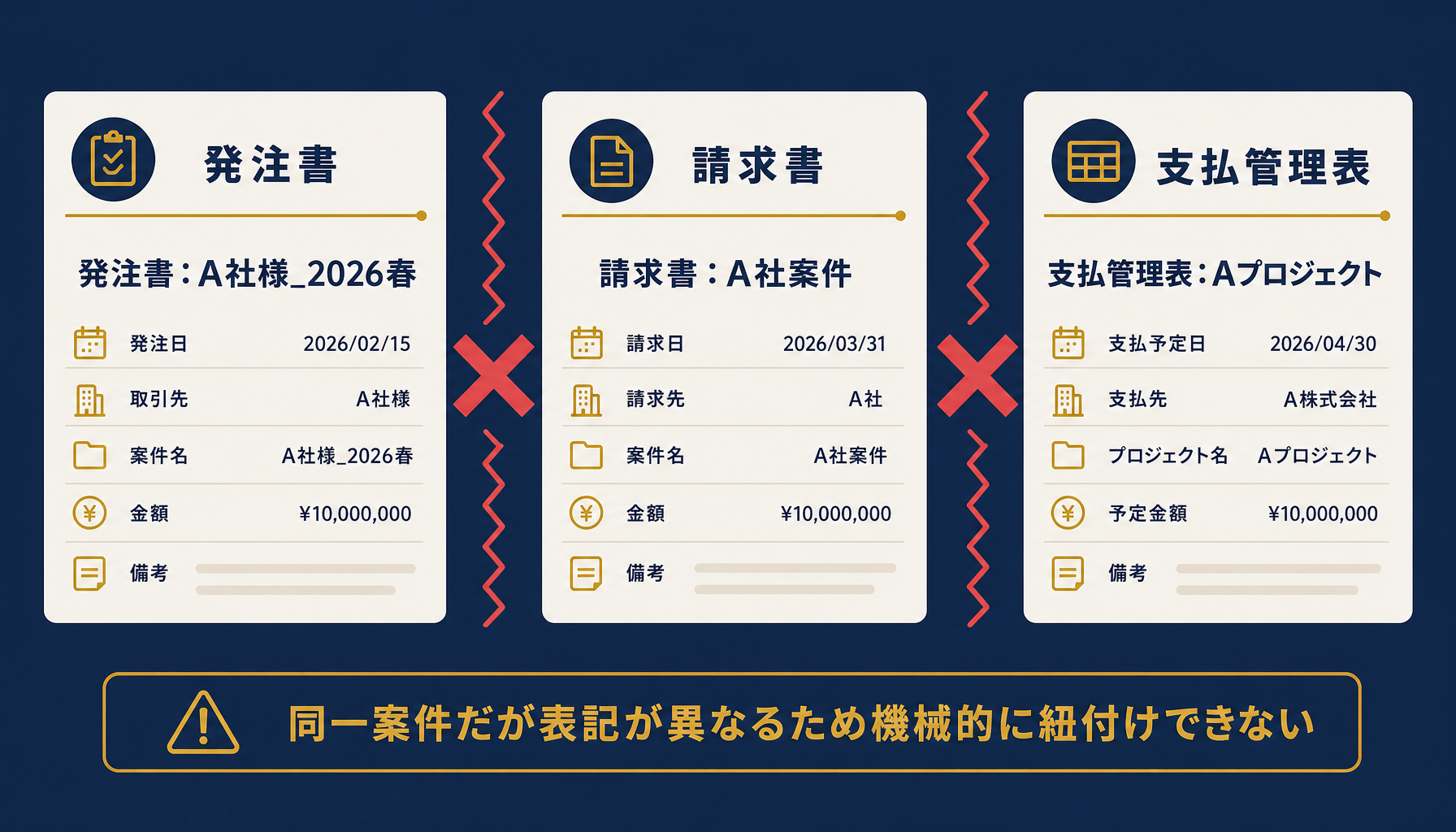 案件コードの表記ゆれにより発注書・請求書・支払管理表が同一案件として紐付かない様子を示すフロー図