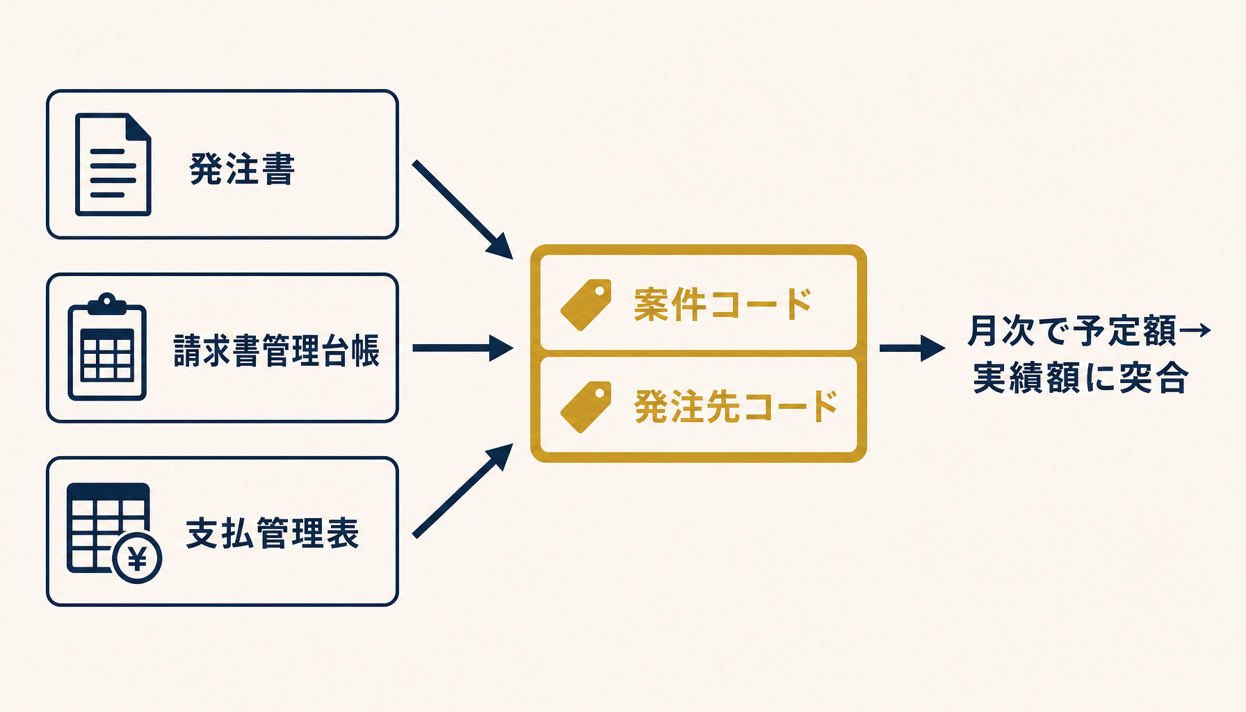 案件コードと発注先コードの2軸で発注書・請求書・支払管理表が集約される様子を示すフロー図