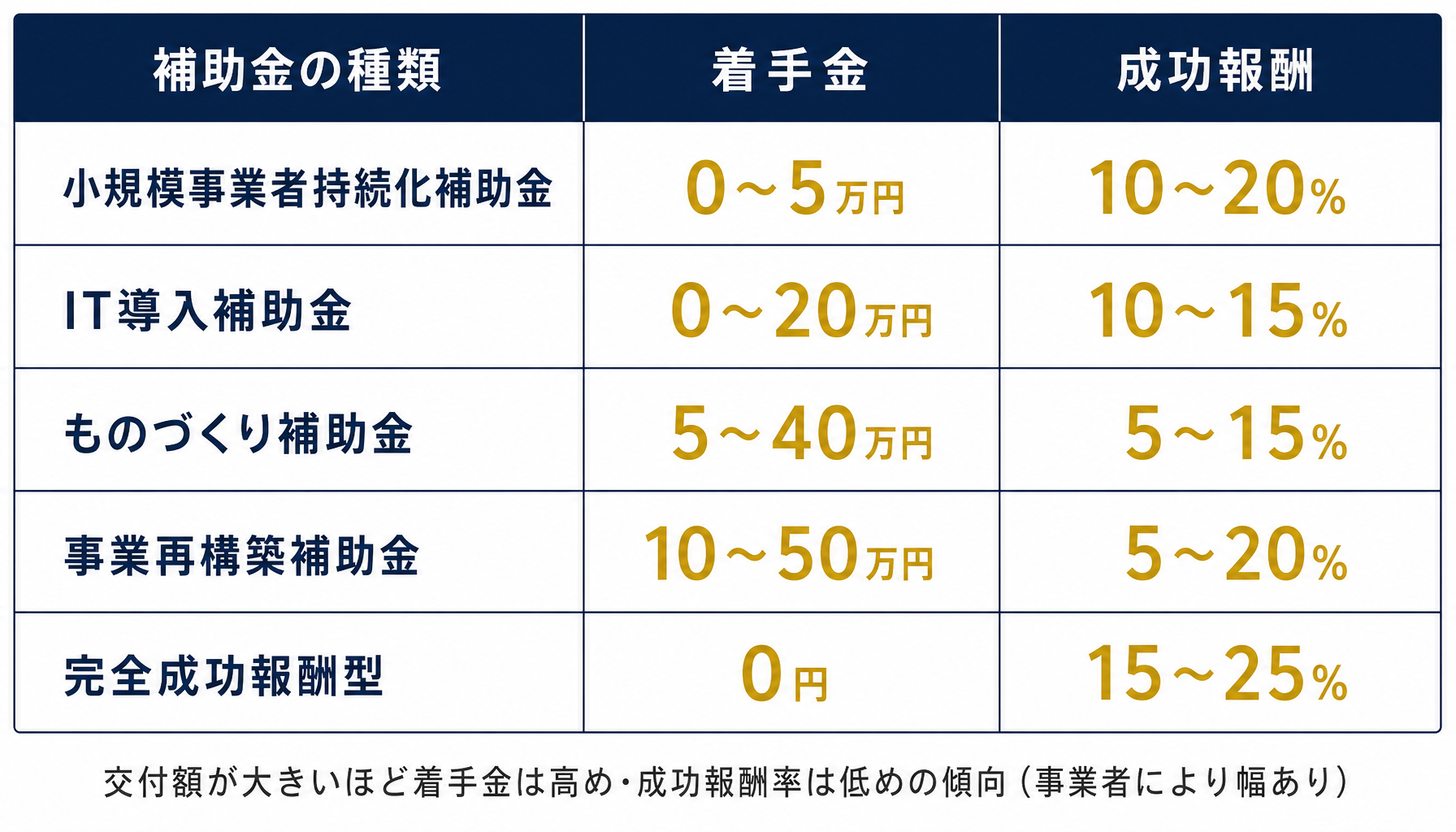 補助金の種類別に着手金と成功報酬の相場レンジを一覧化した比較表インフォグラフィック