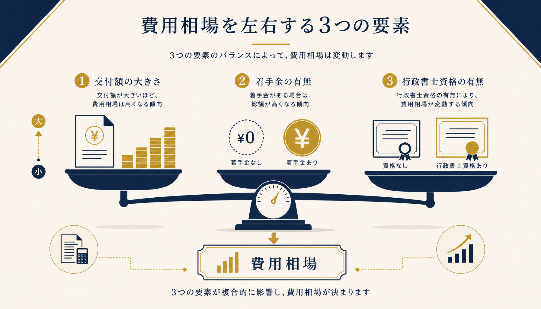 補助金の交付額規模・着手金の有無・法改正という3つの変動要因を示す抽象イラスト