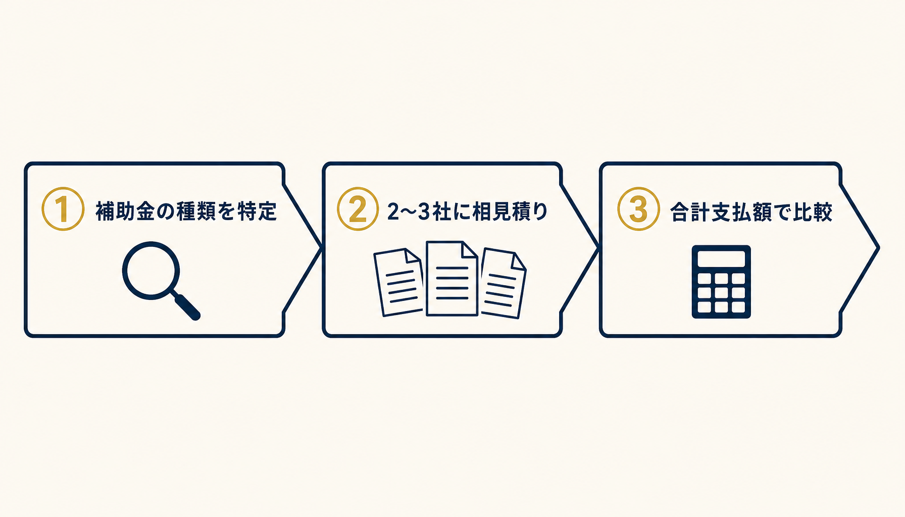 補助金申請代行を選ぶ前に踏む3ステップを示すシンプルな図解