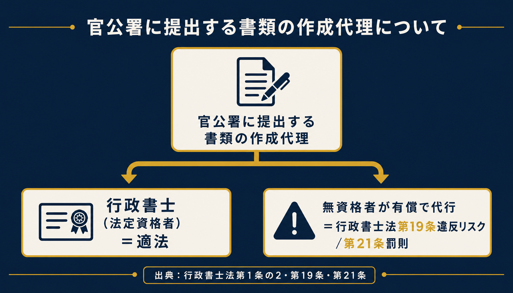 行政書士法第19条が定める書類作成代理の専属業務を示すインフォグラフィック
