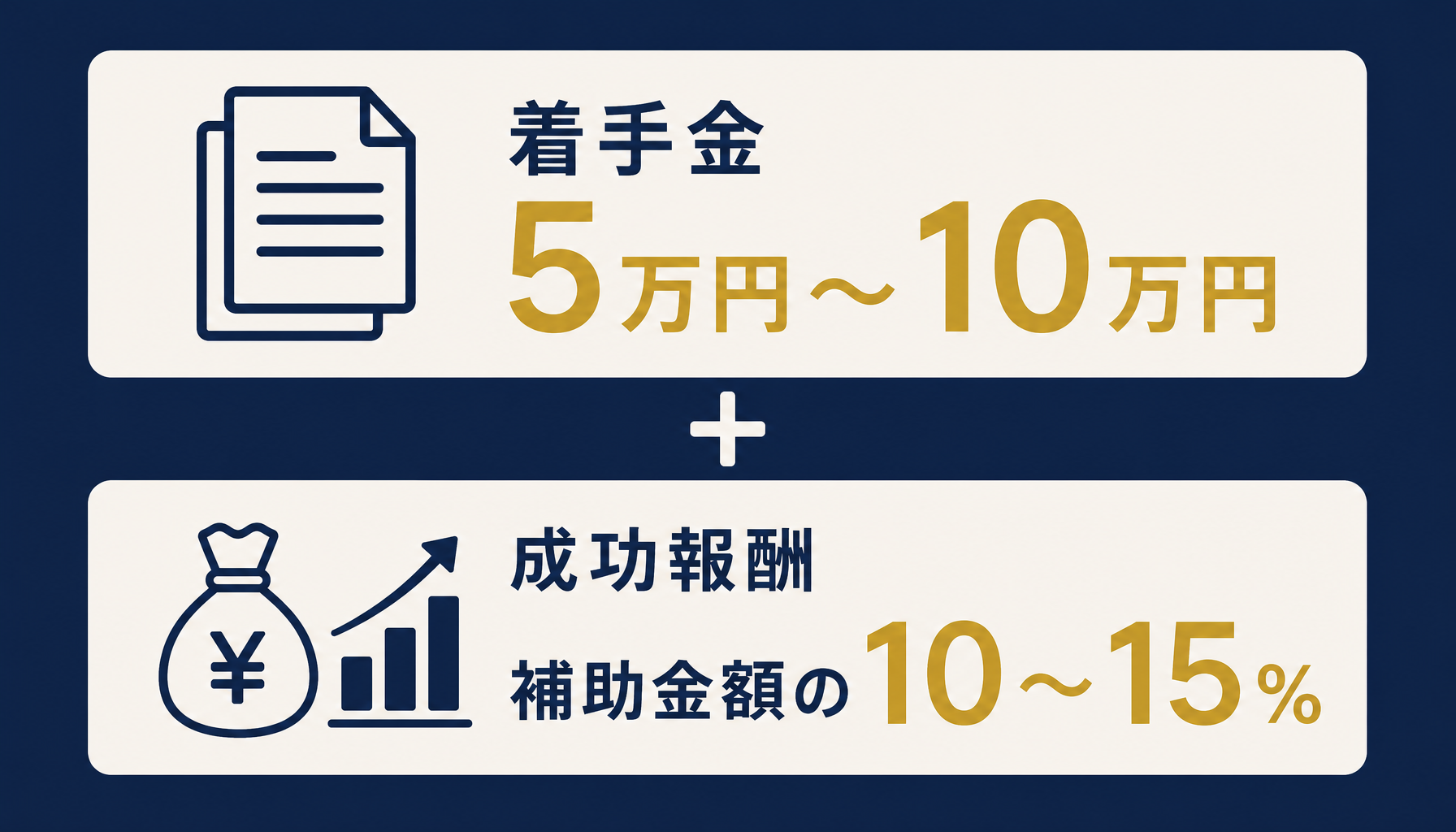 着手金と成功報酬の内訳を示したインフォグラフィック。着手金5万円〜10万円と成功報酬10〜15%の目安を図示