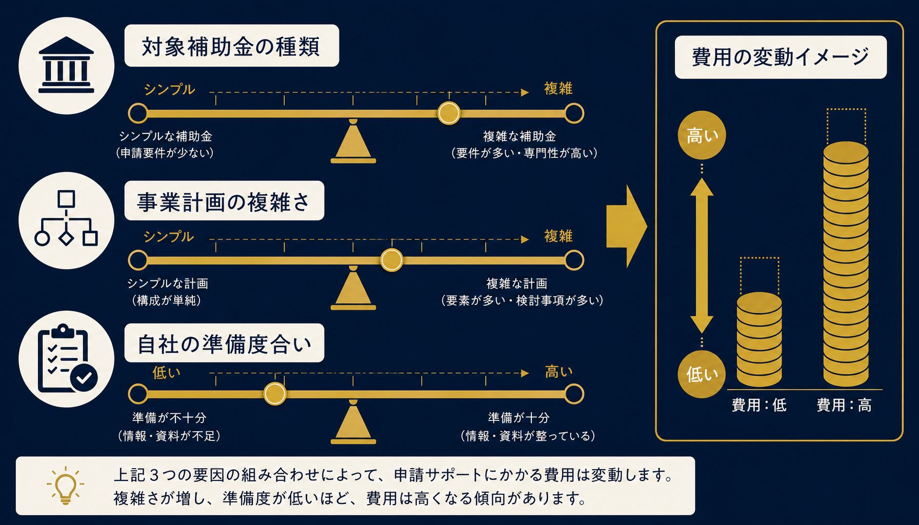 費用が変動する3つの要因(補助金の種類・事業計画の複雑さ・自社の準備度合い)を示したインフォグラフィック